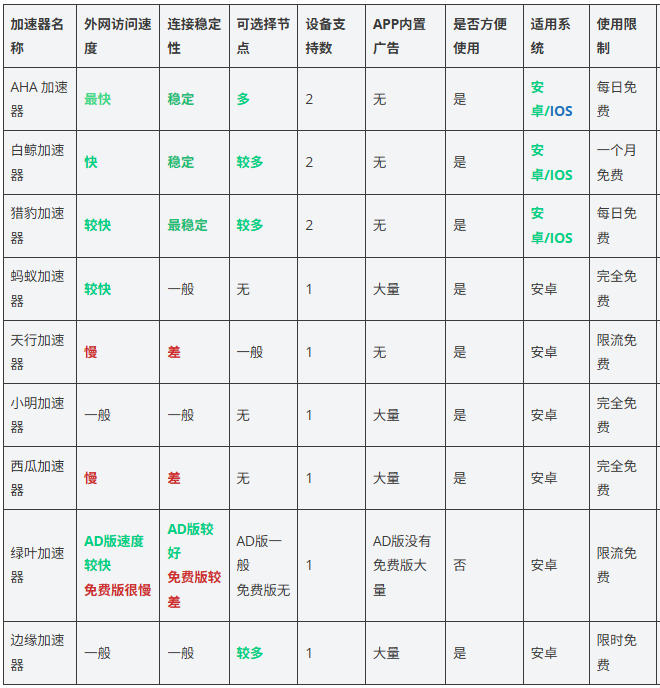 9款适合国内手机上外网的免费加速器推荐